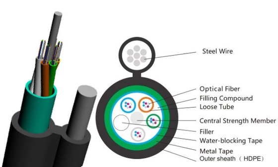 Vỏ bọc LSZH Cáp quang bọc thép tự hỗ trợ Cáp quang trên không GYTC8A